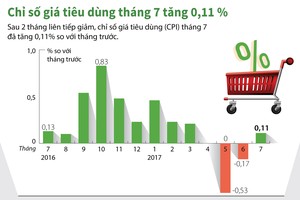 Chỉ số giá tiêu dùng tháng Bảy tăng 0,11% so với tháng trước