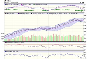 Biểu đồ kỹ thuật VN-Index. Nguồn: VCBS