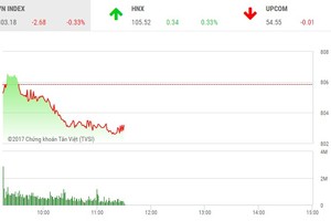 Phiên sáng 21/9: Sóng lớn trên sàn HNX