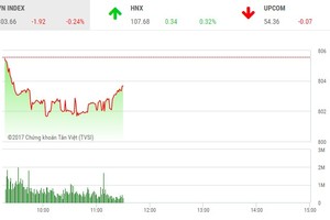 Phiên sáng 26/9: Hai sàn trái chiều, KLF tiếp tục bị bán tháo