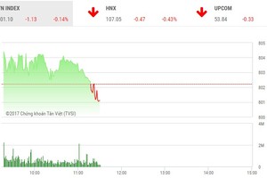Phiên sáng 3/10: Sắc đỏ bao trùm, VN-Index không thể gượng dậy