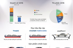 Tham vọng thống lĩnh thị trường của ba 'ông lớn' ngành ôtô Việt Nam