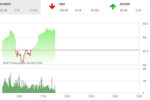 HAI, ROS dậy sóng, VN-Index vượt qua ngưỡng 830 điểm