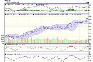 Biểu đồ kỹ thuật VN-Index. Nguồn: VCBS.