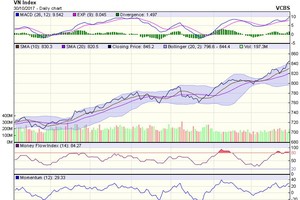 Biểu đồ kỹ thuật VN-Index. Nguồn: VCBS.