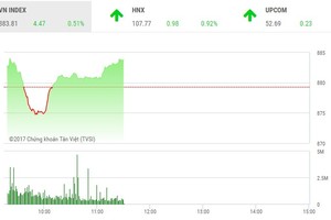 Phiên sáng 14/11: Dòng bank khởi sắc, VN-Index vượt qua 880 điểm