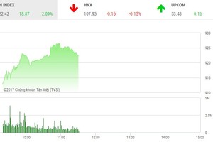 Phiên sáng 21/11: Các ông lớn đồng loạt khởi sắc, VN-Index tăng vọt qua ngưỡng 920 điểm
