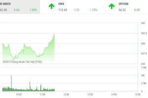 Phiên sáng 23/11: Các ông lớn đồng loạt tăng giá, VN-Index vượt qua ngưỡng 940 điểm