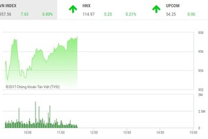 Phiên sáng 1/12: Trở lại cuộc đua