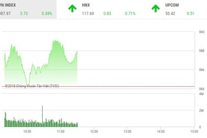 Phiên sáng 2/1: Dòng tiền chảy mạnh, thị trường ngập sắc xanh trong phiên đầu năm mới