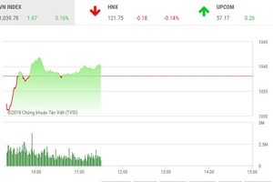 Phiên sáng 11/1: Bị chốt lời mạnh, VN-Index vẫn đứng vững