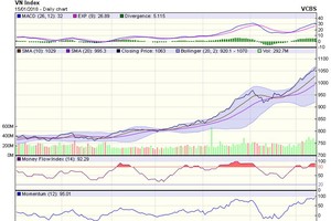 Biểu đồ kỹ thuật VN-Index. Nguồn: VCBS.