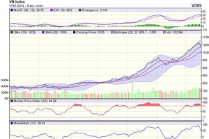 Biểu đồ kỹ thuật VN-Index. Nguồn: VCBS.