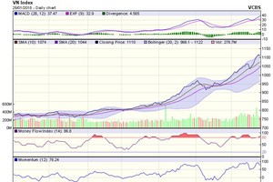 Biểu đồ kỹ thuật VN-Index. Nguồn: VCBS.