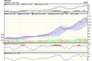 Biểu đồ kỹ thuật VN-Index. Nguồn: VCBS.