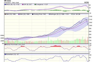 Biểu đồ kỹ thuật VN-Index. Nguồn: VCBS.