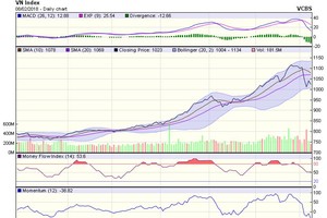 Biểu đồ kỹ thuật VN-Index. Nguồn: VCBS.
