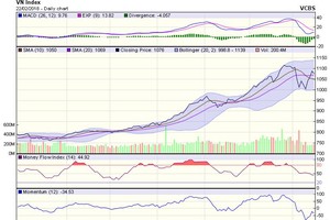 Biểu đồ kỹ thuật VN-Index. Nguồn: VCBS.