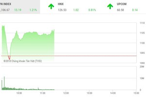 Phiên sáng 6/3: Vững vàng trở lại sau cú đánh lịch sử ATC