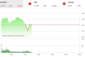 Phiên sáng 7/3: Cổ phiếu nhỏ đua sóng, ngân hàng bị chốt lời