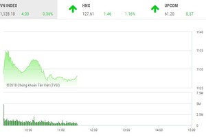 Phiên sáng 9/3: Gặp khó với đỉnh cũ