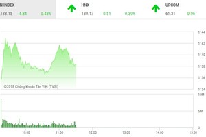 Phiên sáng 14/3: HDB khởi sắc, VN-Index vững đà tăng