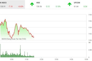 Phiên sáng 15/3: Cổ phiếu lớn đồng loạt giảm, VN-Index đe dọa ngưỡng 1.130 điểm