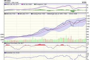 Biểu đồ kỹ thuật VN-Index. Nguồn: VCBS.