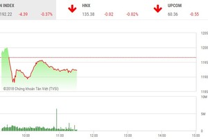 Phiên sáng 3/4: "Ông lớn" đuối sức, VN-Index bị đẩy lui khỏi đỉnh