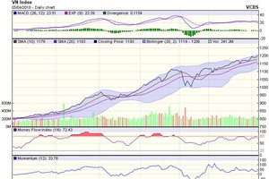 Biểu đồ kỹ thuật VN-Index. Nguồn: VCBS.