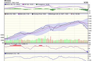 Biểu đồ kỹ thuật VN-Index. Nguồn: VCBS.