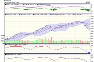 Biểu đồ kỹ thuật VN-Index. Nguồn: VCBS.