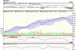 Biểu đồ kỹ thuật VN-Index. Nguồn: VCBS.