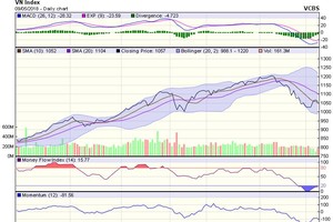Biểu đồ kỹ thuật VN-Index. Nguồn: VCBS.