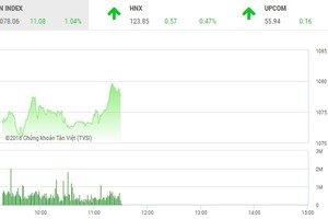 Phiên sáng 15/5: Dòng tiền thận trọng, VN-Index vẫn tiếp tục tiến bước