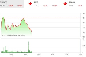 Phiên sáng 22/5: Nhà đầu tư tháo chạy, VN-Index thủng mốc 1.000 điểm