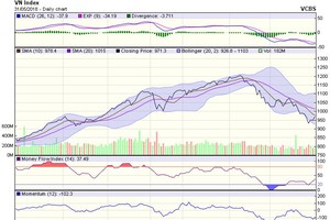 Biểu đồ kỹ thuật VN-Index. Nguồn: VCBS.