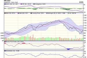 Biểu đồ kỹ thuật VN-Index. Nguồn: VCBS.