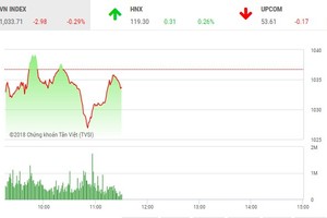 Phiên sáng 8/6: Sắc đỏ áp đảo, VN-Index vẫn thoát hiểm