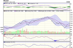 Biểu đồ kỹ thuật VN-Index. Nguồn: VCBS.