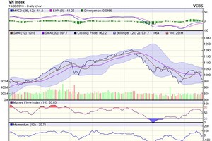 Biểu đồ kỹ thuật VN-Index. Nguồn: VCBS.