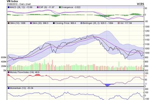 Biểu đồ kỹ thuật VN-Index. Nguồn: VCBS.