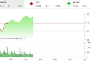 Phiên sáng 22/6: Nhà đầu tư rụt rè xuống tiền, VN-Index vất vả hồi phục