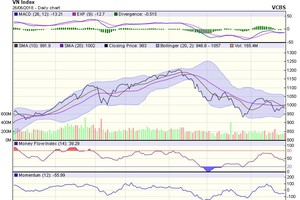 Biểu đồ kỹ thuật VN-Index. Nguồn: VCBS.