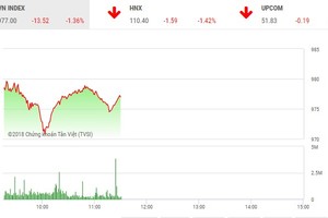 Phiên sáng 26/6: Lao dốc