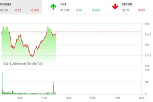 Phiên sáng 27/6: Bluechip hồi phục, penny vẫn hút tiền