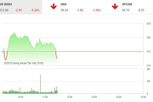 Phiên sáng 5/7: Dòng tiền dè dặt, VN-Index đảo chiều giảm điểm