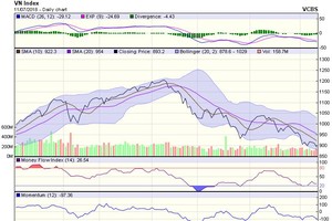 Biểu đồ kỹ thuật VN-Index. Nguồn: VCBS.