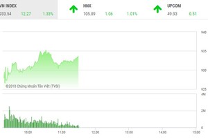 Phiên sáng 18/7: Dòng tiền bất ngờ chảy mạnh, VN-Index vọt lên trên 930 điểm