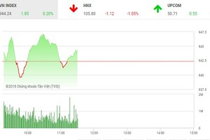Phiên sáng 19/7: Cổ phiếu ngân hàng bị chốt lời, VN-Index giằng co